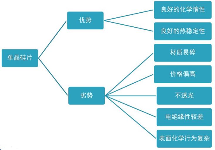 單晶硅片材料性能