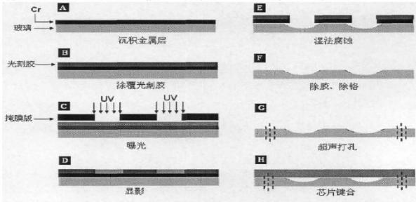 微流體芯片制作步驟及技術