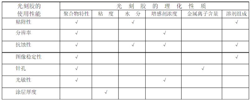 光刻膠的使用性能和光刻膠理化性能的關系 光刻膠的使用性能和光刻膠理化性能的關系