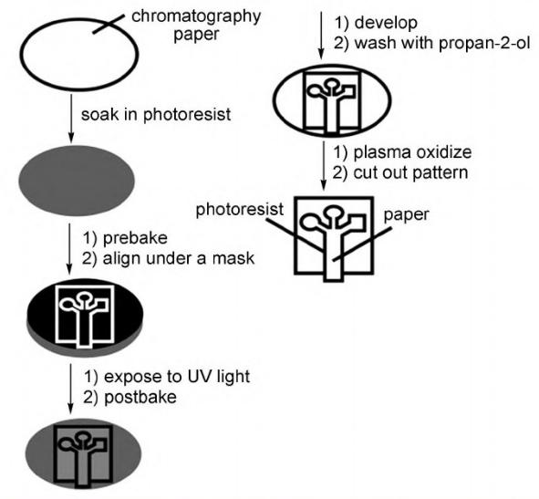微流控紙芯片的加工技術