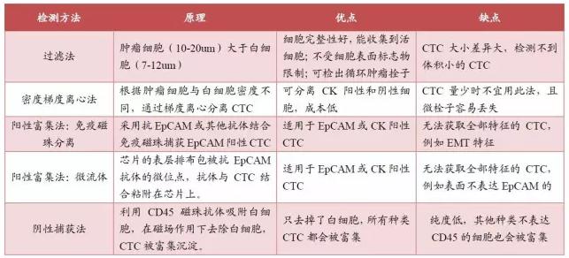 常用CTC富集技術比較 常用CTC富集技術比較