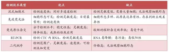 CTC檢測技術比較 CTC檢測技術比較