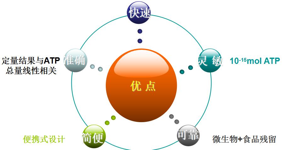 ATP熒光檢測儀的優點及特點 ATP熒光檢測儀的優點及特點
