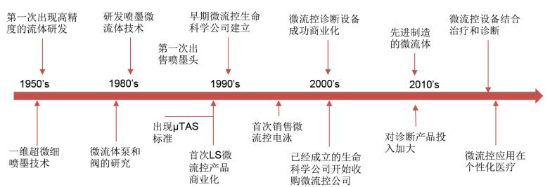 微流控芯片行業(yè)發(fā)展史