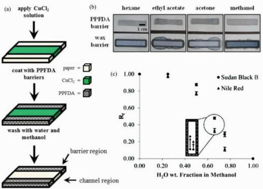 (a)紙基氟聚物疏水圖案制作過程示意圖；(b)氟聚物和蠟疏水圖案對有機(jī)溶劑的限域能力比較；(c)氟聚物疏水圖案用于層析分離水/甲醇混合液中蘇丹黑和尼羅紅染料時(shí)的比移值