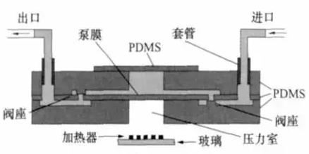 PDMS熱氣驅(qū)動(dòng)微泵 PDMS熱氣驅(qū)動(dòng)微泵