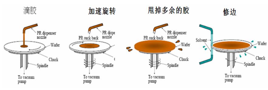 6、光刻的基本流程
