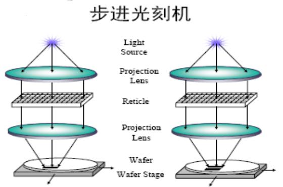 步進光刻機