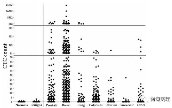 顯示了不同癌癥在7.5ml血中CTC計數(shù)的差異