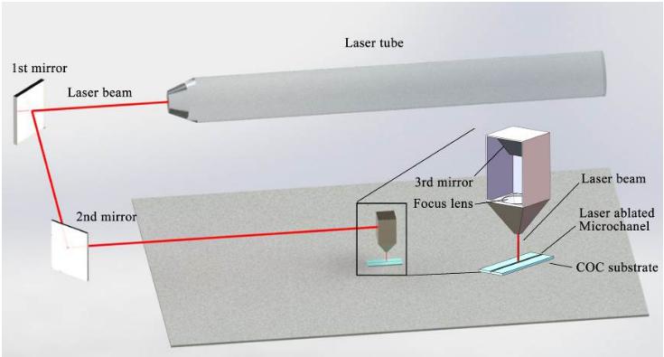 二氧化碳激光器加工微流控芯片工作原理 二氧化碳激光器加工微流控芯片工作原理