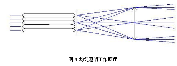 多點(diǎn)光源實(shí)現(xiàn)均勻照明的原理