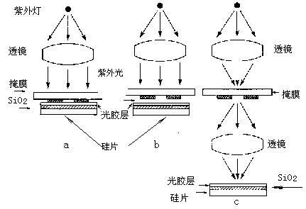 光刻機曝光方式 光刻機曝光方式