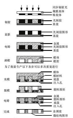 LIGA技術和準LIGA技術過程