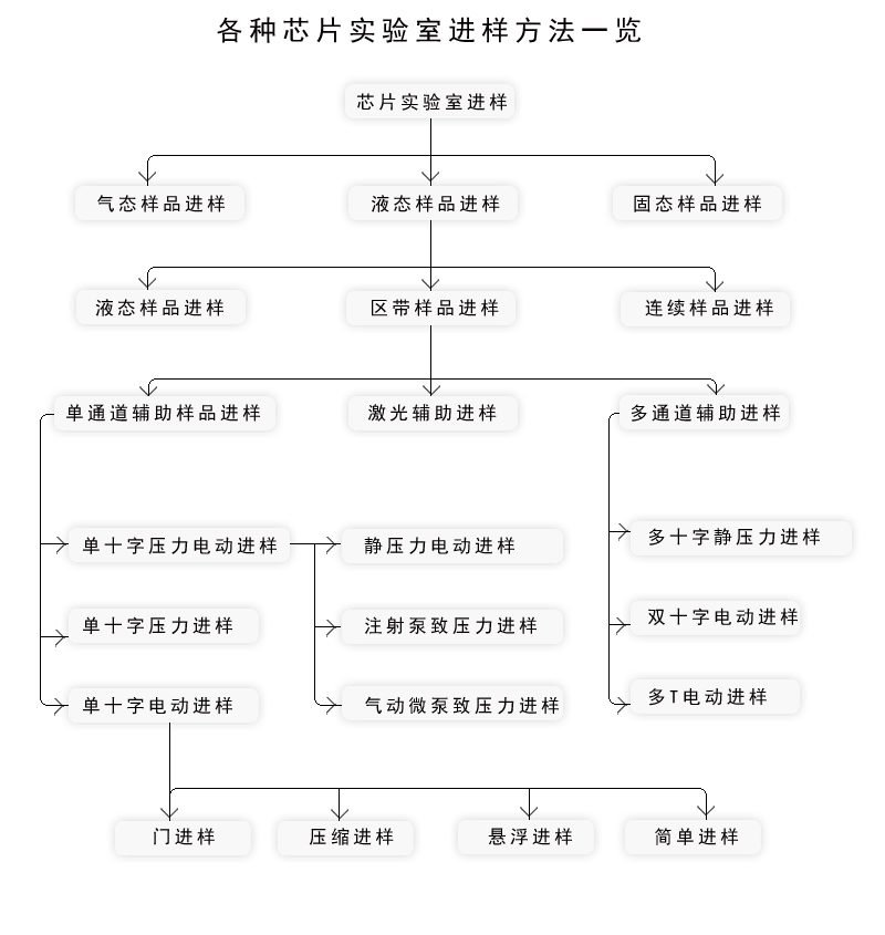 各種材質(zhì)微流控芯片進(jìn)樣方式方法