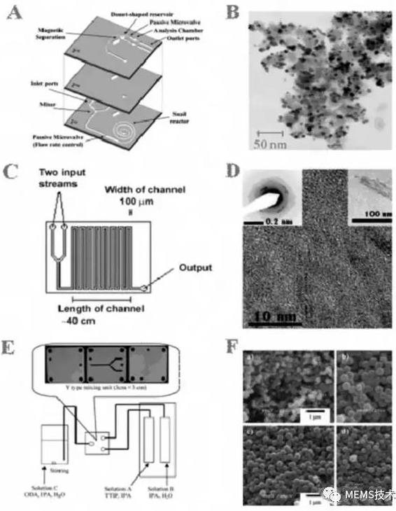 圖2 微流控芯片合成氧化物納米顆粒示意圖 圖2 微流控芯片合成氧化物納米顆粒示意圖