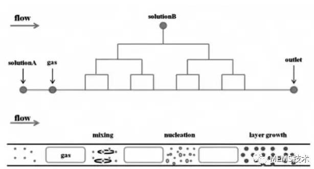 圖3 多級微流控芯片反應器合成核殼結構納米材料示意圖 圖3 多級微流控芯片反應器合成核殼結構納米材料示意圖