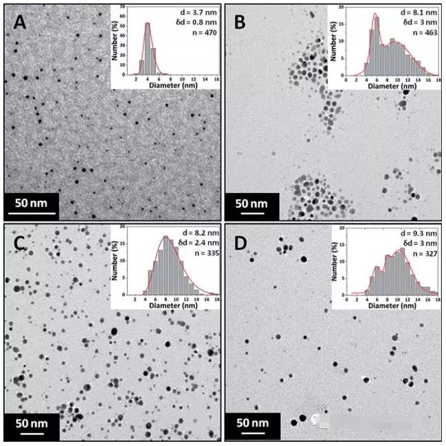 不同濃度硝酸銀溶液制得的銀納米顆粒透射電鏡照片和粒度分布結果 不同濃度硝酸銀溶液制得的銀納米顆粒透射電鏡照片和粒度分布結果
