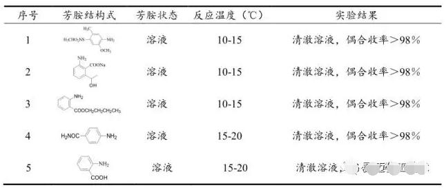 表2 芳胺微通道重氮化反應情況一覽表