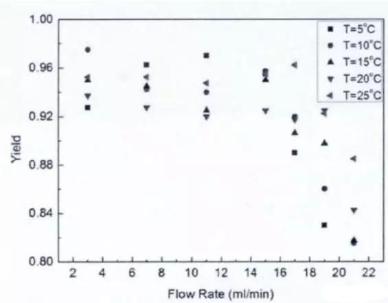 圖4&nbsp;反應溫度與產品收率的關系