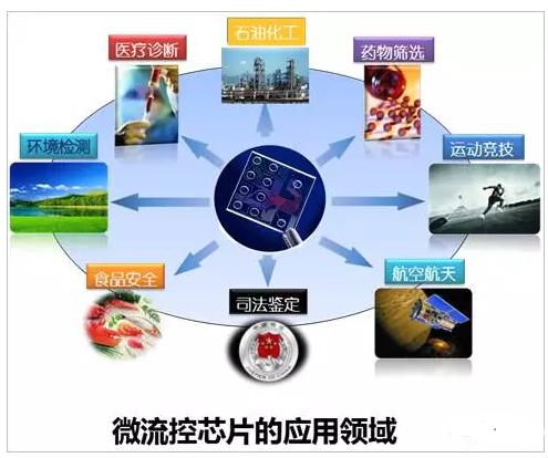 微流控芯片的應用領域 微流控芯片的應用領域