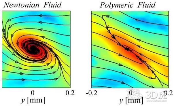 3D打印的“微流體”裝置