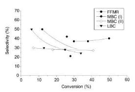 圖3 轉化率選擇性關系圖 圖3 轉化率選擇性關系圖