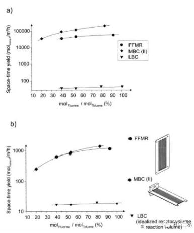 圖4 三種反應器時空收率和反應摩爾比關系圖 圖4 三種反應器時空收率和反應摩爾比關系圖
