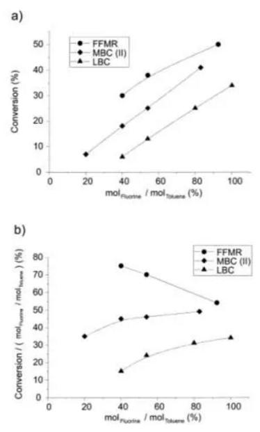 圖5 三種反應器轉化率和效率因子隨反應摩爾比關系 圖5 三種反應器轉化率和效率因子隨反應摩爾比關系
