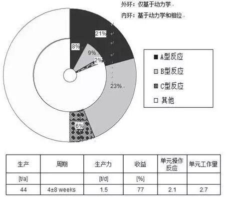 精細化工/制藥行業的22種流程的平均特性，其中包括大規模生產