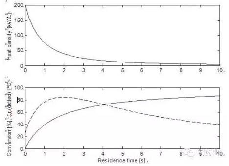 芳香胺和雙乙烯酮在一個管式反應器中，真實情況下經過乙酰化