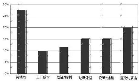 圖5 精細化工廠基于競爭分析基礎上的運營支出費用分布