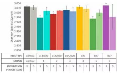 利用培養過艱難梭菌的上清培養糞菌的結果
