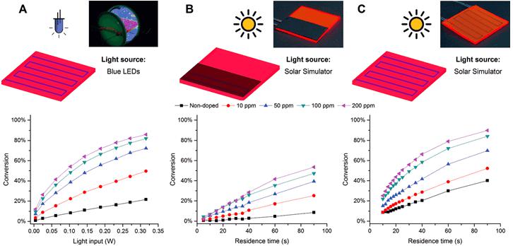圖2. A.藍(lán)光激發(fā)下的反應(yīng)效率隨LSC中熒光染料摻雜含量的變化；B.將反應(yīng)器一半用黑色的板遮蔽，這一實(shí)驗(yàn)用以表明LSC中的光的傳輸能力；C.正常情況下的反應(yīng)效率。圖片來源：Angew. Chem. Int. Ed.