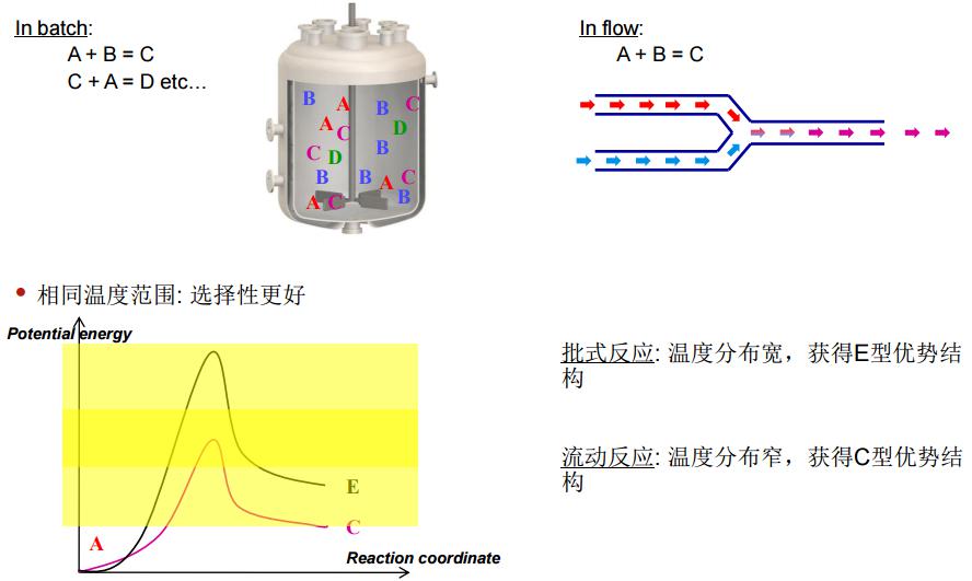 微反應器清潔的反應 微反應器清潔的反應