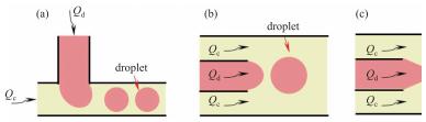 圖1 三種液滴微流控通道：(a) T型；(b)共軸流動型；(c)流動共聚焦型