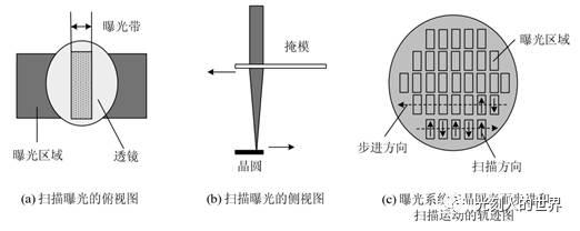 投影式光刻機一般采用步進-掃描式曝光 投影式光刻機一般采用步進-掃描式曝光