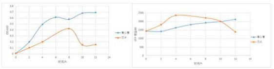 12 小時培養(yǎng)得到的大腸桿菌的 OD-時間曲線和熒光強度-時間曲線 12 小時培養(yǎng)得到的大腸桿菌的 OD-時間曲線和熒光強度-時間曲線