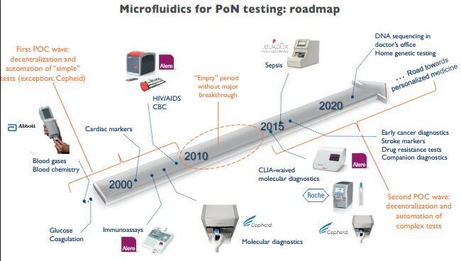 微流控芯片即時(shí)診斷（POCT）