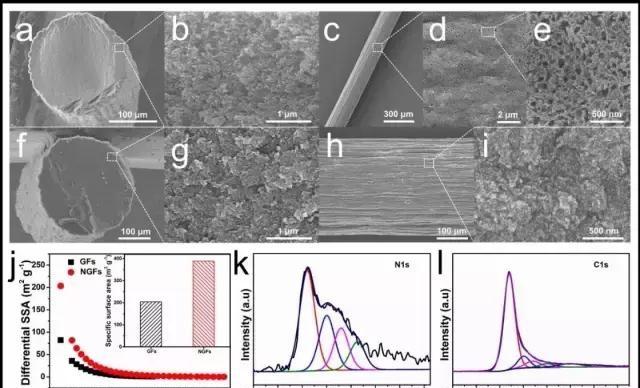 a)-e)N-doped MGFs斷面和表面的低倍和高倍SEM照片； f)-i) 純MGFs斷面和表面的低倍和高倍SEM照片；j)纖維電極材料孔結構表征；N-dopedMGFs材料的XPS表征，k)氮特征峰，l）碳特征峰。