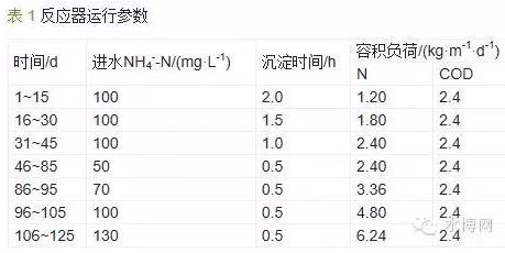 反應(yīng)器運(yùn)行參數(shù) 反應(yīng)器運(yùn)行參數(shù)
