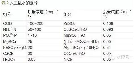 反應(yīng)器人工配水的組分 反應(yīng)器人工配水的組分