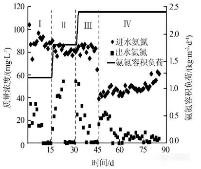 反應(yīng)器中進(jìn)出水各形態(tài)氮的變化 反應(yīng)器中進(jìn)出水各形態(tài)氮的變化