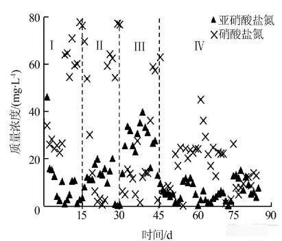 反應(yīng)器中進(jìn)出水各形態(tài)氮的變化 反應(yīng)器中進(jìn)出水各形態(tài)氮的變化