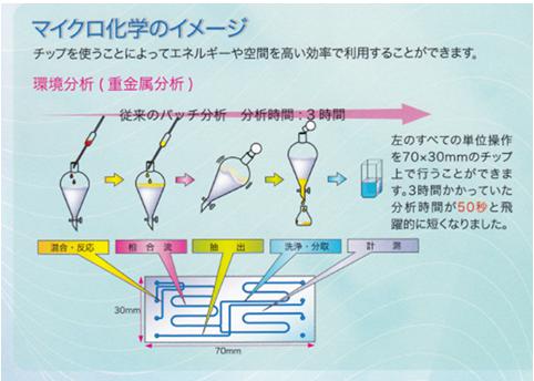 微化學芯片用于環境系（重金屬分析）