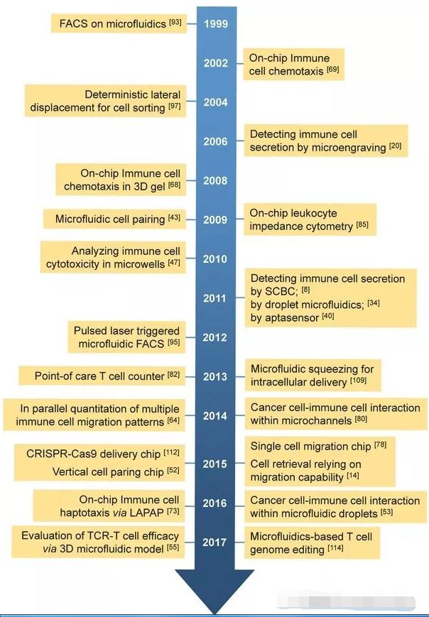 生物芯片在免疫細胞檢測領域的發展歷史時間表