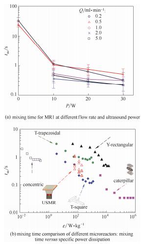 圖6不同超聲功率和流量下微通道內的混合時間及不同微反應器的混合性能比較