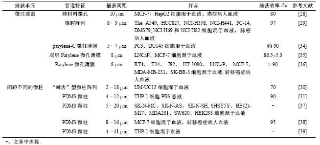 表2基于細胞大小和變形性差異捕獲CTCs文獻總結