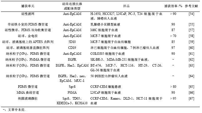 表4免疫磁珠分選法捕獲CTCs文獻總結