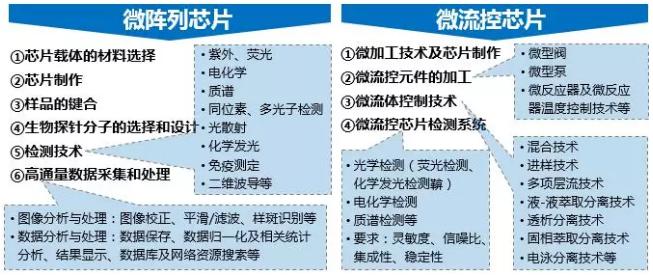 圖2.生物芯片所涉及技術領域
