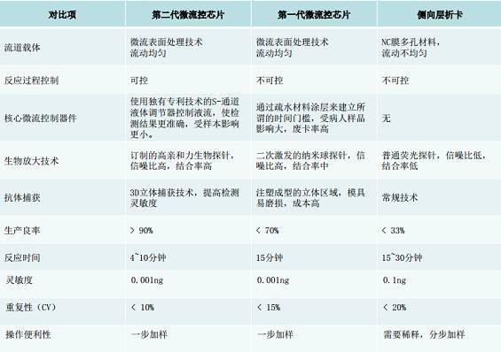 動式微流控技術(shù)與其他POCT技術(shù)的區(qū)別 動式微流控技術(shù)與其他POCT技術(shù)的區(qū)別